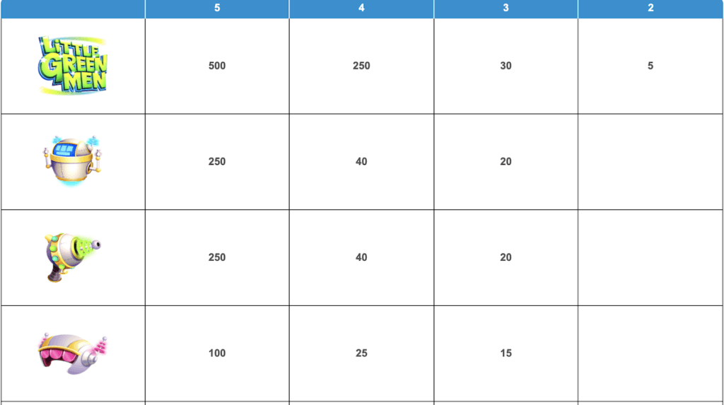 Little Green Men Nova Wilds paytable
