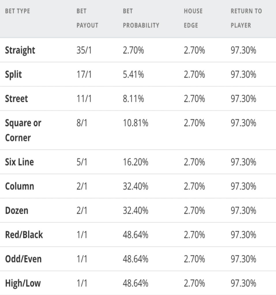 RTP, Payouts and House edge in European Roulette chart table